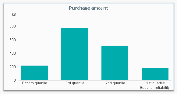 Supplier reliability quartiles.png